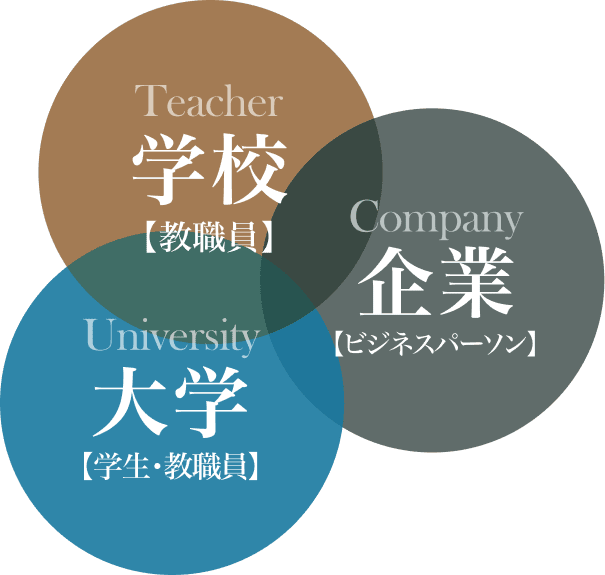 学校（教職員）・大学（学生・教職員）・企業（ビジネスパーソン）のベン図
